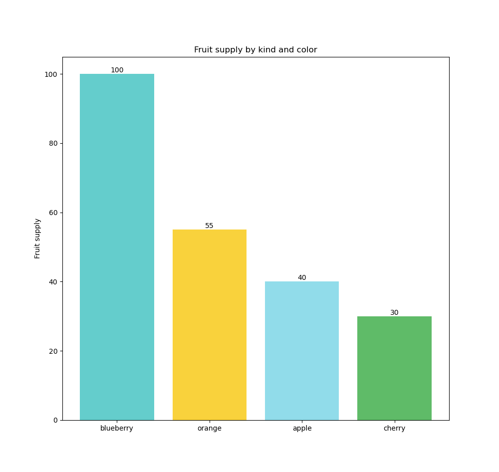 Bar Chart measure &amp; dimension 500