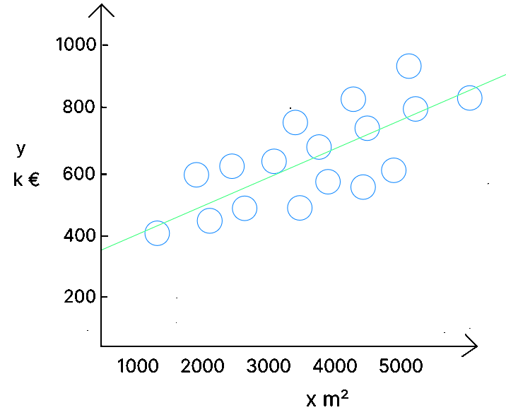 équation d'une droite500