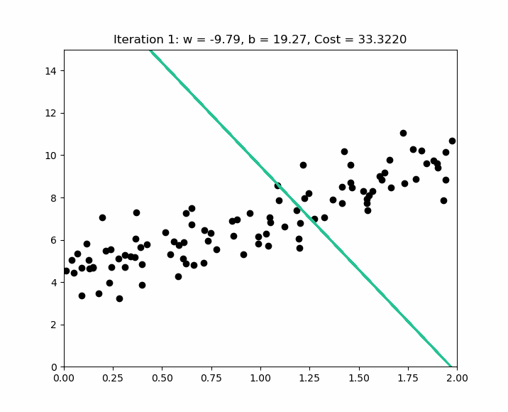 animation d'une regression500